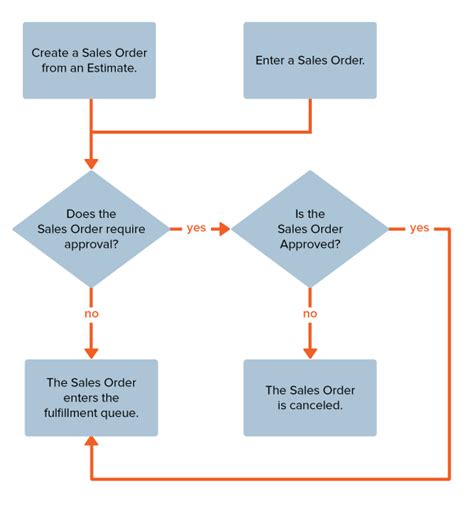 netsuite sales order approval workflow